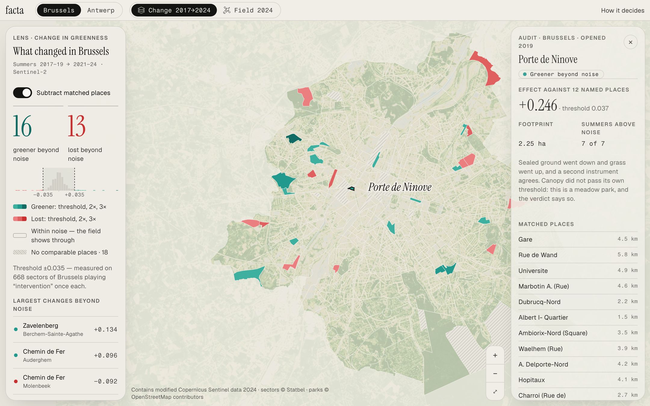 The Frondia atlas on the Porte de Ninove audit: the lens panel with 16 sectors greener and 13 lost beyond noise, the map of Brussels with hatched sectors that had no fair comparison, and the audit card with an effect of +0.246 against twelve named places.